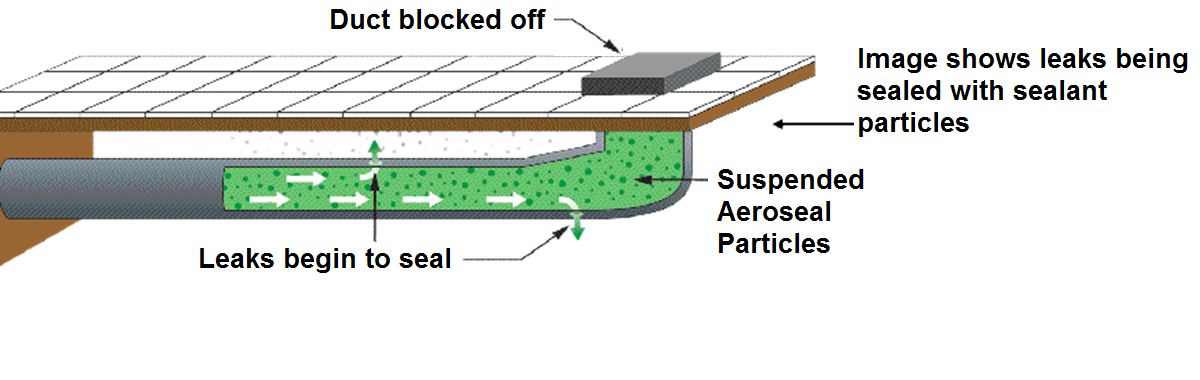 Aeroseal Process